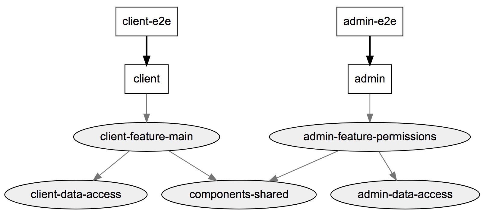 dependency-graph